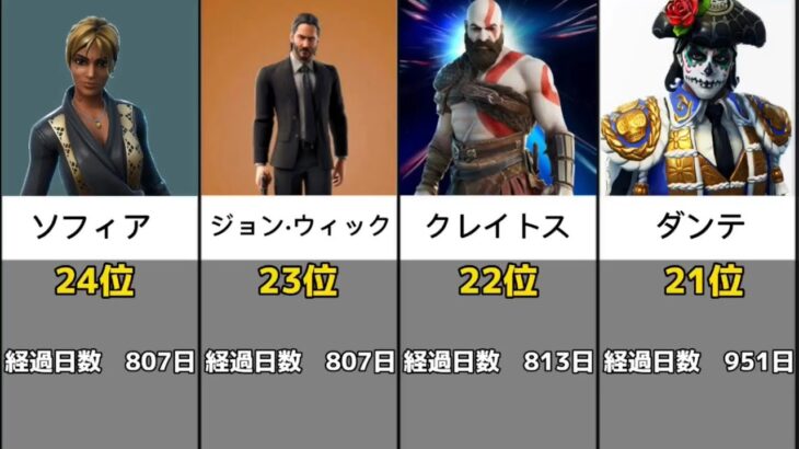 800日以上再販が来てない激レアスキンランキングTOP24【フォートナイト / Fortnite】