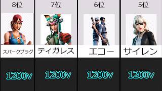 フォートナイト猛者スキンランキンTop16　♯フォートナイト♯ランキング♯スキン