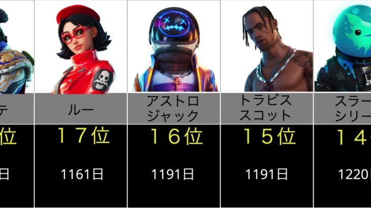 【Fortnite】最新版フォートナイト激レアスキンランキング【再販日数】 #フォートナイト #fortnite  #猛者スキン