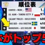 初めて世界大会で日本選手がトップ５に…（感動）【フォートナイト】