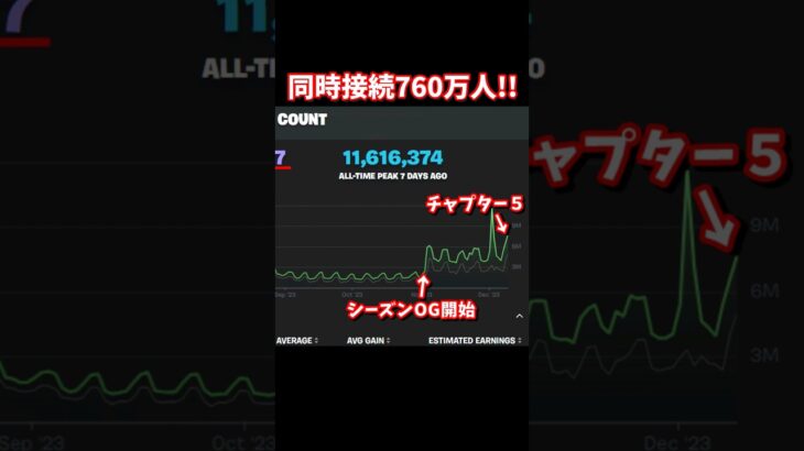 シーズンOGの同時接続数をチャプター５でぶち抜いたぞ！！【レゴ】【フォートナイト】 #shorts