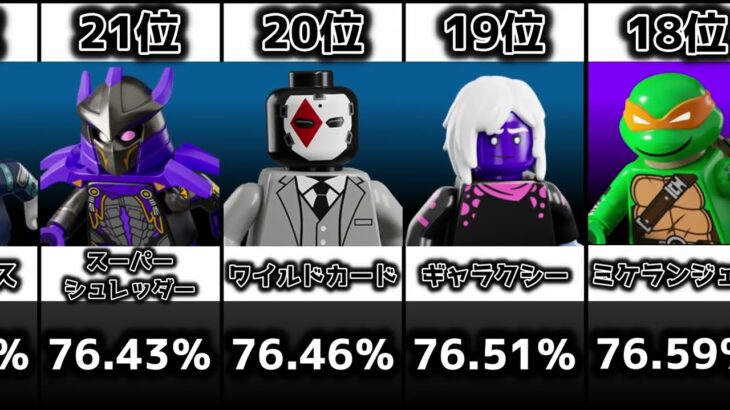 【最新版】海外で最も使用率が高いレゴスキンランキングTOP30!!【フォートナイト】【人気スキン】